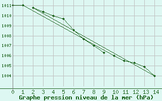 Courbe de la pression atmosphrique pour Cranbrook Airport Auto