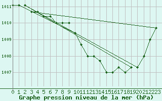 Courbe de la pression atmosphrique pour Eygliers (05)