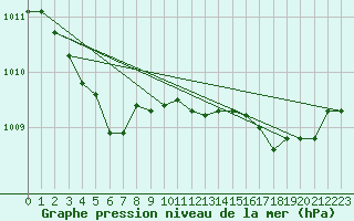 Courbe de la pression atmosphrique pour Bonnecombe - Les Salces (48)