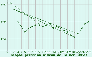 Courbe de la pression atmosphrique pour Ajaccio - Campo dell