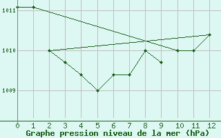 Courbe de la pression atmosphrique pour Verngues - Hameau de Cazan (13)