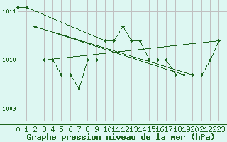 Courbe de la pression atmosphrique pour Liefrange (Lu)