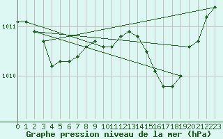 Courbe de la pression atmosphrique pour Tours (37)