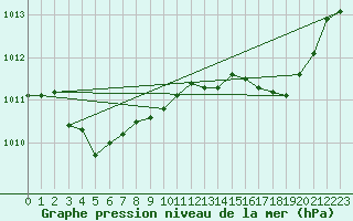 Courbe de la pression atmosphrique pour Nmes - Garons (30)