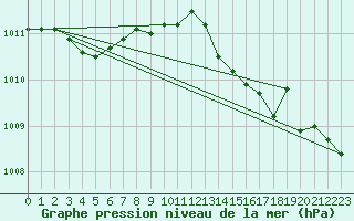 Courbe de la pression atmosphrique pour Herserange (54)