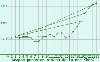 Courbe de la pression atmosphrique pour Drogden