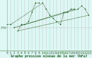 Courbe de la pression atmosphrique pour Offenbach Wetterpar