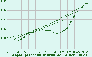Courbe de la pression atmosphrique pour Paks