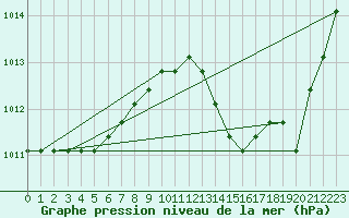 Courbe de la pression atmosphrique pour Agde (34)