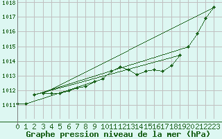 Courbe de la pression atmosphrique pour Laval (53)