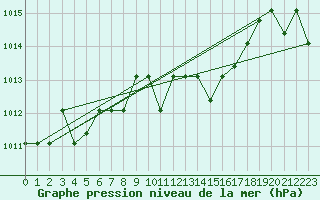 Courbe de la pression atmosphrique pour Marquise (62)