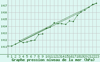 Courbe de la pression atmosphrique pour Lanvoc (29)