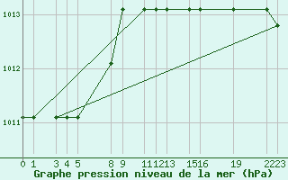 Courbe de la pression atmosphrique pour Marquise (62)