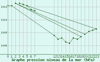 Courbe de la pression atmosphrique pour Viitasaari