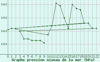 Courbe de la pression atmosphrique pour Maniwaki