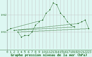 Courbe de la pression atmosphrique pour Charleroi (Be)