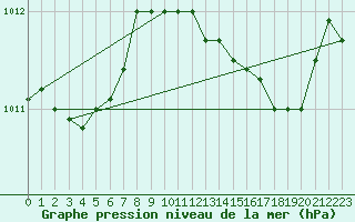 Courbe de la pression atmosphrique pour La Lande-sur-Eure (61)