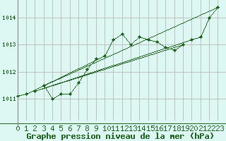 Courbe de la pression atmosphrique pour Saint-Martin-de-Londres (34)