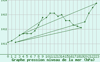 Courbe de la pression atmosphrique pour Cap Pertusato (2A)