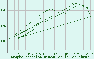 Courbe de la pression atmosphrique pour Grenoble/St-Etienne-St-Geoirs (38)