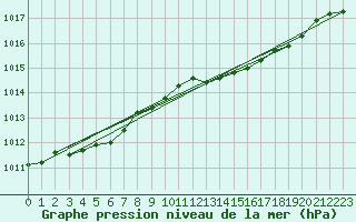 Courbe de la pression atmosphrique pour Calvi (2B)