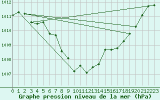 Courbe de la pression atmosphrique pour Kleine-Brogel (Be)