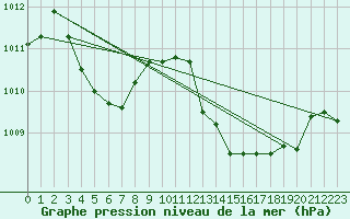 Courbe de la pression atmosphrique pour Grimentz (Sw)