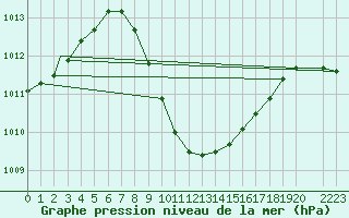 Courbe de la pression atmosphrique pour Eilat