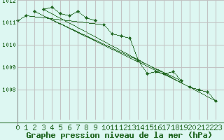 Courbe de la pression atmosphrique pour Kajaani Petaisenniska