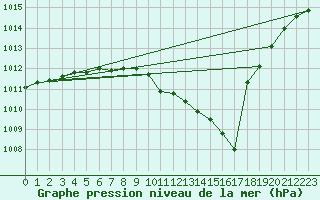 Courbe de la pression atmosphrique pour Fahy (Sw)