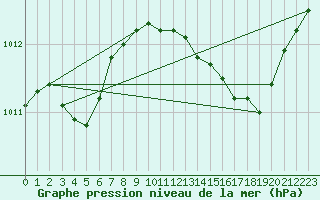 Courbe de la pression atmosphrique pour Les Pennes-Mirabeau (13)