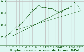 Courbe de la pression atmosphrique pour Nottingham Weather Centre