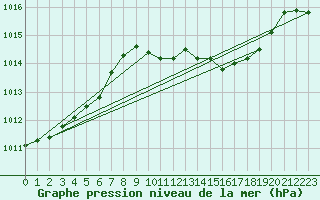 Courbe de la pression atmosphrique pour Schauenburg-Elgershausen