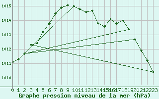 Courbe de la pression atmosphrique pour Kozienice