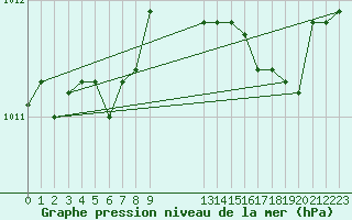 Courbe de la pression atmosphrique pour Guidel (56)