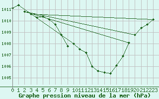 Courbe de la pression atmosphrique pour Saint Veit Im Pongau