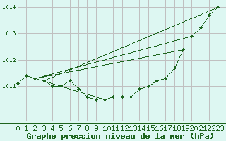 Courbe de la pression atmosphrique pour Ummendorf