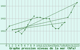 Courbe de la pression atmosphrique pour La Beaume (05)