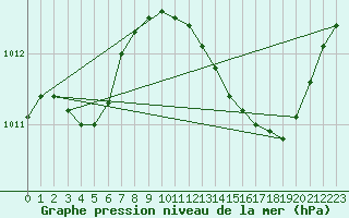 Courbe de la pression atmosphrique pour Pertuis - Grand Cros (84)