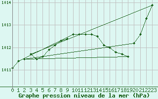 Courbe de la pression atmosphrique pour Le Luc (83)