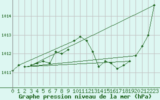 Courbe de la pression atmosphrique pour Grenoble/St-Etienne-St-Geoirs (38)