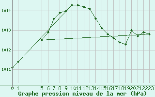 Courbe de la pression atmosphrique pour Hvide Sande