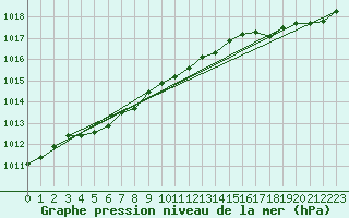 Courbe de la pression atmosphrique pour Ploeren (56)