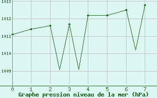 Courbe de la pression atmosphrique pour Storm Hills , N. W. T.