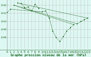 Courbe de la pression atmosphrique pour Ambrieu (01)