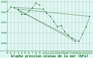 Courbe de la pression atmosphrique pour Eygliers (05)