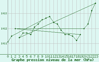 Courbe de la pression atmosphrique pour Gap-Sud (05)