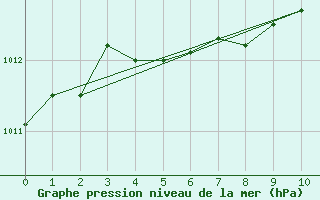 Courbe de la pression atmosphrique pour Geraldton Airport