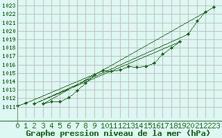 Courbe de la pression atmosphrique pour Benson