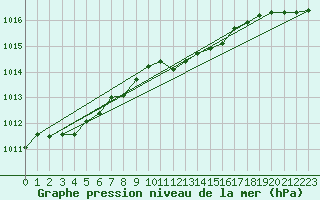 Courbe de la pression atmosphrique pour Marienberg